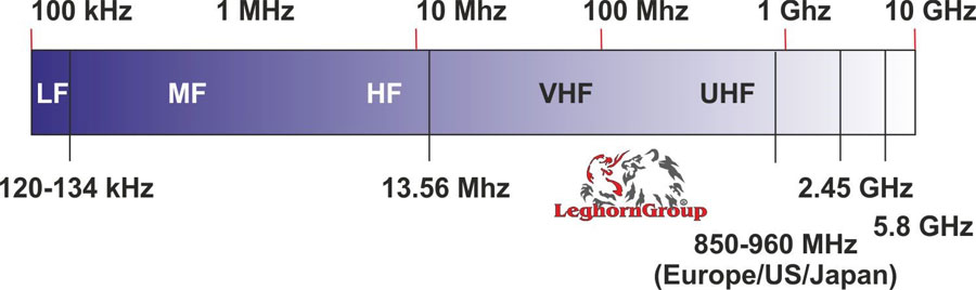 Τεχνολογία RFID και εφαρμογές στα logistics